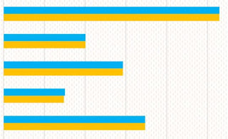 Horizontal bar chart comparing two datasets across categories, ideal for spreadsheet enthusiasts